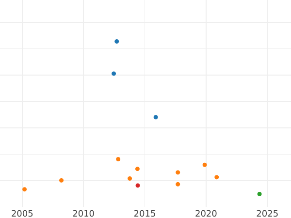Auction sales chart 5 Thaler 1845 B - Gold Coin Value - Hanover, Ernest Augustus
