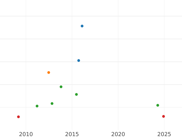 Auction sales chart 5 Thaler 1846 B - Gold Coin Value - Hanover, Ernest Augustus
