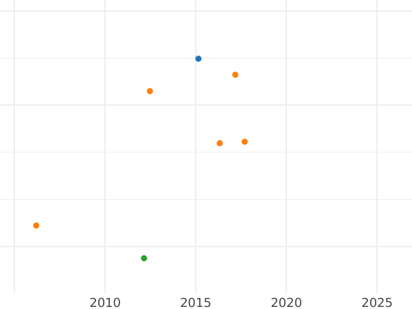 Auction sales chart 5 Thaler 1848 B - Gold Coin Value - Hanover, Ernest Augustus