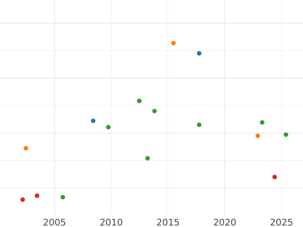 Auction sales chart 5 Thaler 1849 B "Type 1849-1851" - Gold Coin Value - Hanover, Ernest Augustus