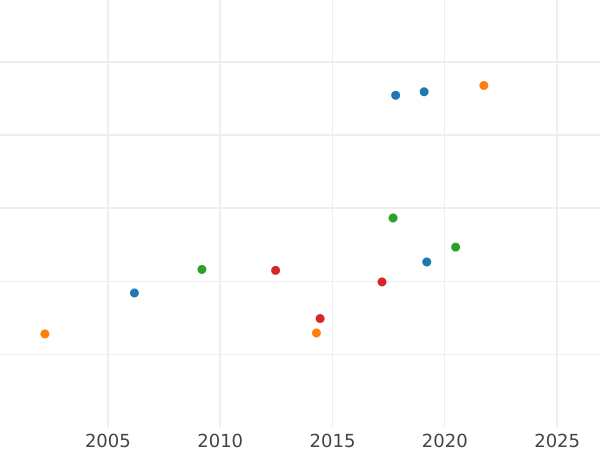 Auction sales chart 5 Thaler 1849 B "Type 1849-1850" - Gold Coin Value - Hanover, Ernest Augustus