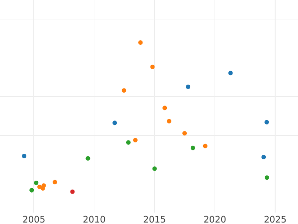 Auction sales chart 5 Thaler 1850 B - Gold Coin Value - Hanover, Ernest Augustus
