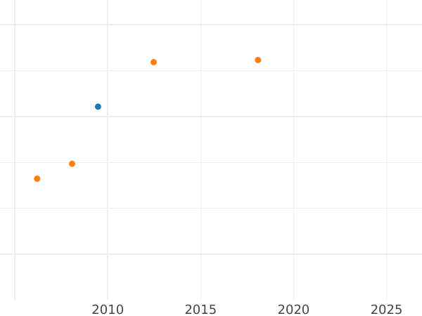 Auction sales chart 10 Thaler 1844 S - Gold Coin Value - Hanover, Ernest Augustus