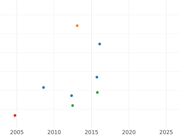 Auction sales chart 10 Thaler 1844 B - Gold Coin Value - Hanover, Ernest Augustus