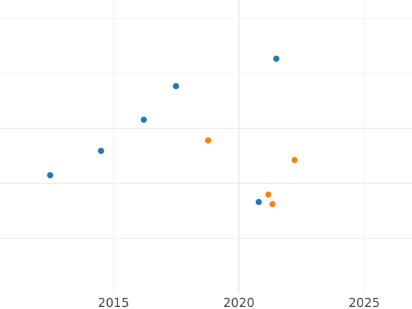 График аукционных продаж 10 талеров 1846 года B - цена золотой монеты - Ганновер, Эрнст Август
