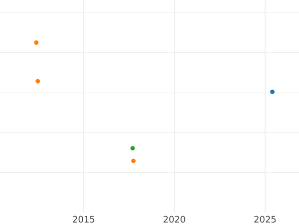 Auction sales chart 10 Thaler 1847 B - Gold Coin Value - Hanover, Ernest Augustus
