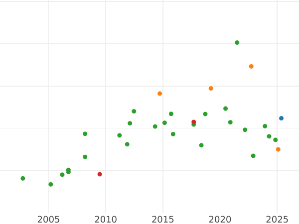 Auction sales chart 10 Thaler 1848 B - Gold Coin Value - Hanover, Ernest Augustus