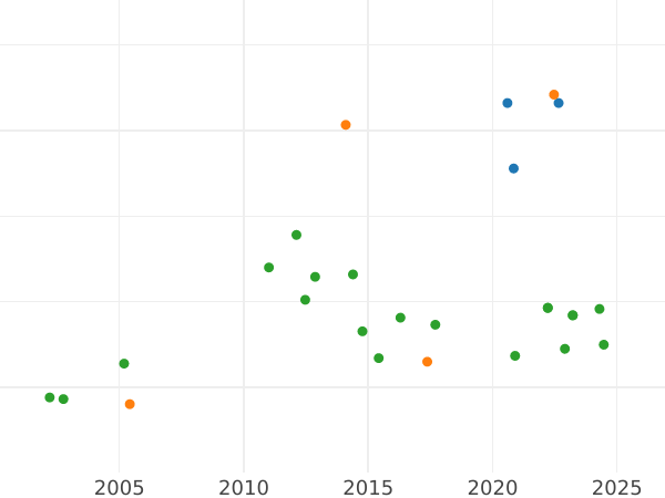 Auction sales chart 10 Thaler 1849 B - Gold Coin Value - Hanover, Ernest Augustus