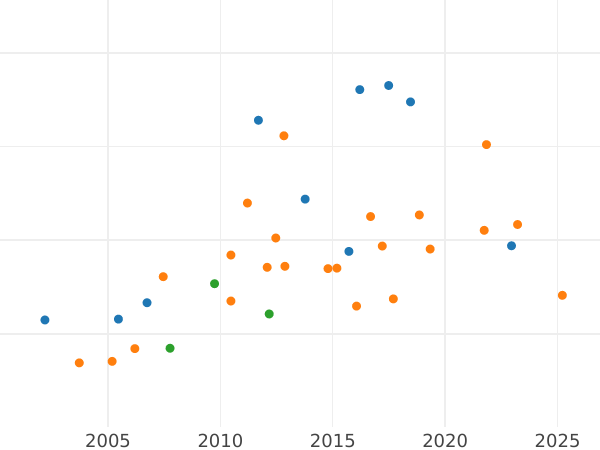 Auction sales chart 10 Thaler 1850 B - Gold Coin Value - Hanover, Ernest Augustus