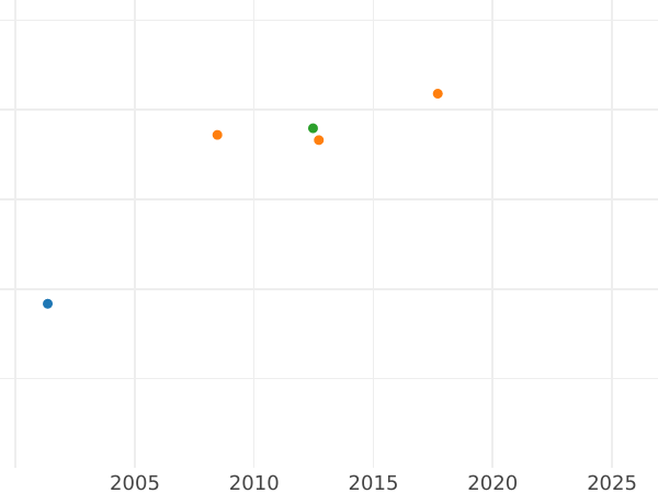 Auction sales chart 10 Thaler 1851 B - Gold Coin Value - Hanover, Ernest Augustus