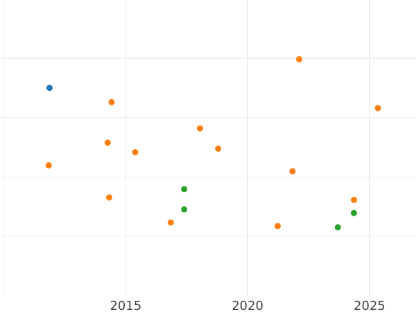Auction sales chart 1 Pfennig no date (1839) "Visit to the mint in Clausthal" -  Coin Value - Hanover, Ernest Augustus