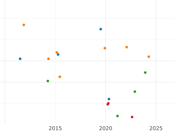 Auktionsverkaufs-Diagramm 1 Pfennig 1852 B - Münze Wert - Hannover, Georg V
