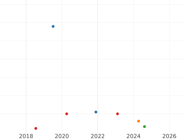 Auction sales chart 1 Pfennig 1853 B -  Coin Value - Hanover, George V