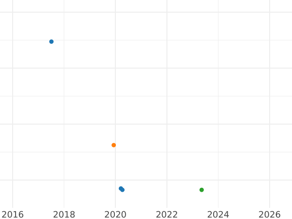 Auction sales chart 1 Pfennig 1854 B -  Coin Value - Hanover, George V