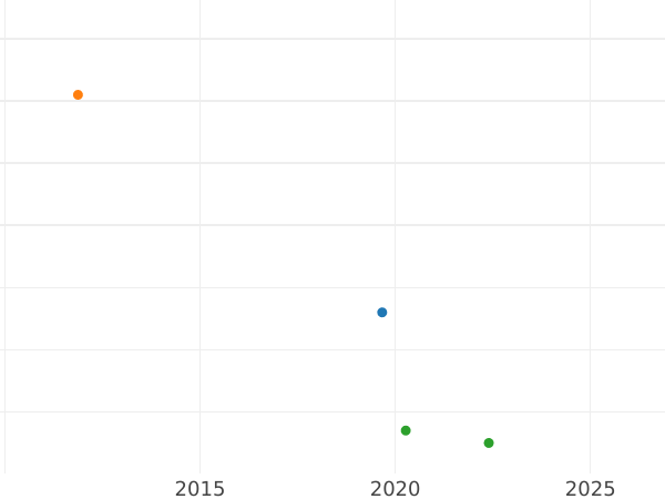 Auction sales chart 1 Pfennig 1855 B -  Coin Value - Hanover, George V