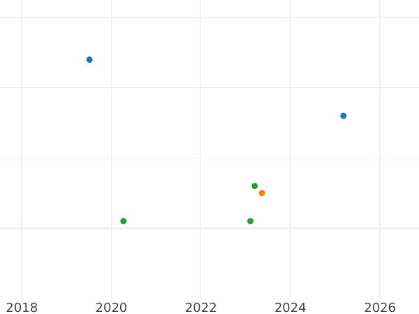 Auktionsverkaufs-Diagramm 1 Pfennig 1856 B - Münze Wert - Hannover, Georg V