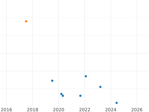 Auction sales chart 1 Pfennig 1858 B -  Coin Value - Hanover, George V