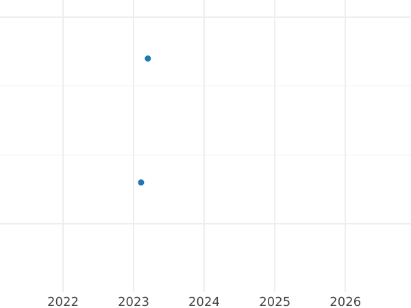 Wykres sprzedaży aukcyjnej 1 fenig 1859 B - cena monety - Hanower, Jerzy V