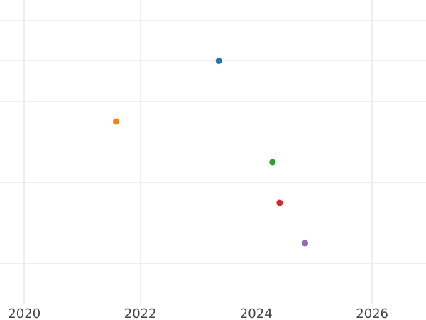 Auction sales chart 1 Pfennig 1860 B -  Coin Value - Hanover, George V