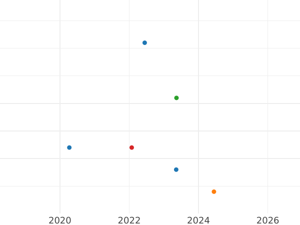 Auction sales chart 1 Pfennig 1861 B - Coin Value - Hanover, George V