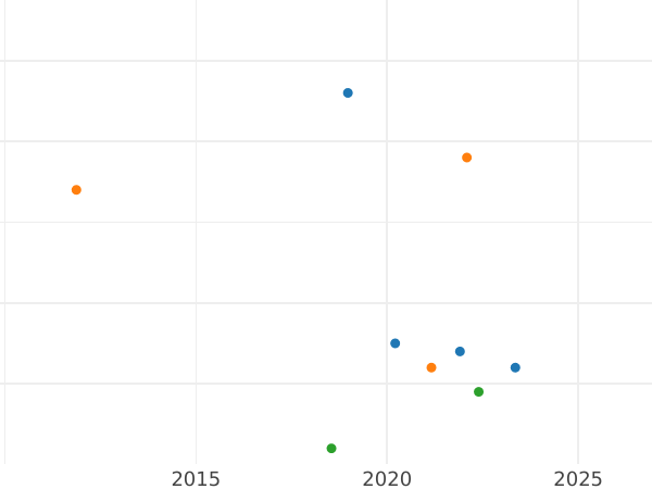 Auction sales chart 1 Pfennig 1862 B -  Coin Value - Hanover, George V