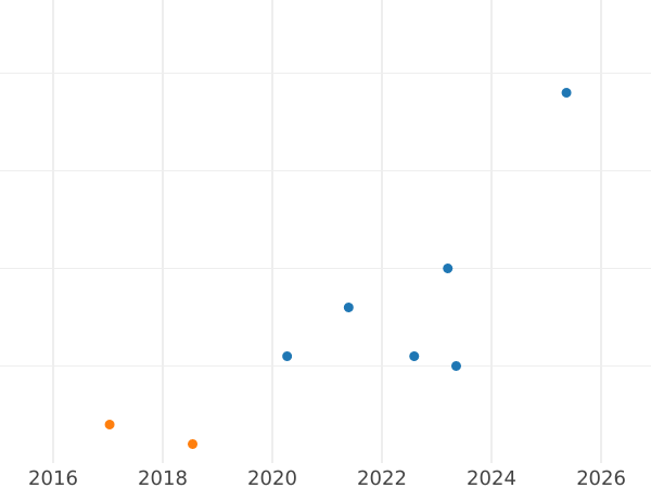 Auction sales chart 1 Pfennig 1863 B -  Coin Value - Hanover, George V