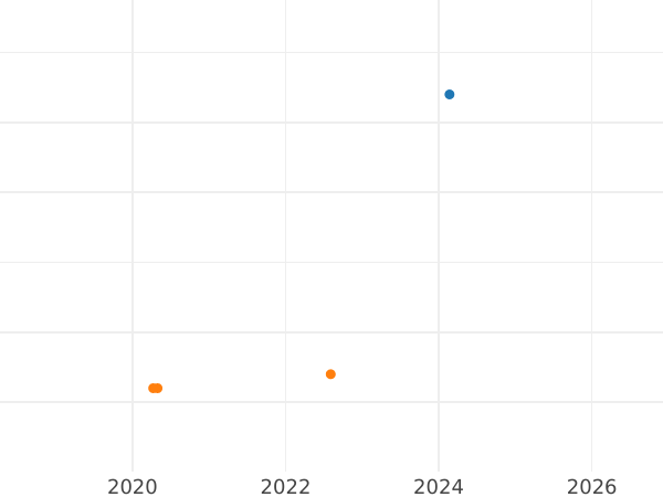 Auktionsverkaufs-Diagramm 1 Pfennig 1864 B - Münze Wert - Hannover, Georg V