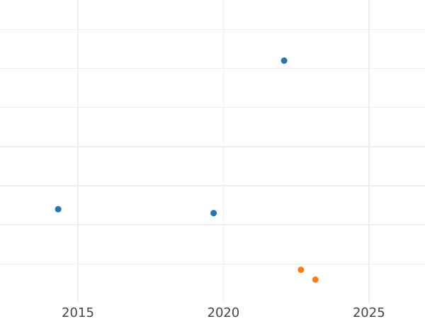 Auction sales chart 2 Pfennig 1852 B -  Coin Value - Hanover, George V