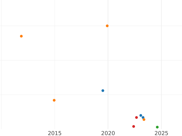 Auktionsverkaufs-Diagramm 2 Pfennig 1853 B - Münze Wert - Hannover, Georg V
