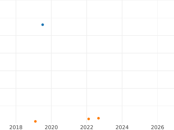 Auktionsverkaufs-Diagramm 2 Pfennig 1854 B - Münze Wert - Hannover, Georg V