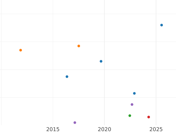Auktionsverkaufs-Diagramm 2 Pfennig 1855 B - Münze Wert - Hannover, Georg V