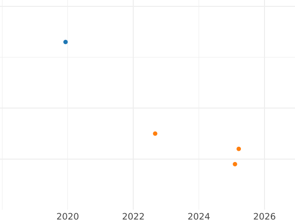 Auction sales chart 2 Pfennig 1860 B -  Coin Value - Hanover, George V