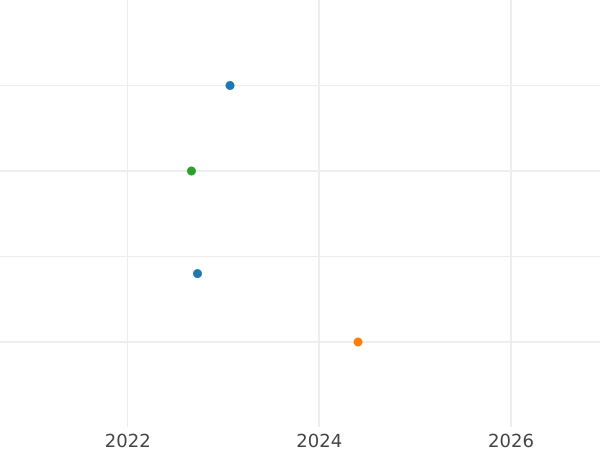 Auction sales chart 2 Pfennig 1861 B -  Coin Value - Hanover, George V
