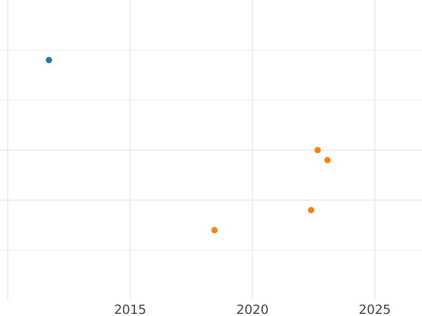 Auction sales chart 2 Pfennig 1862 B -  Coin Value - Hanover, George V