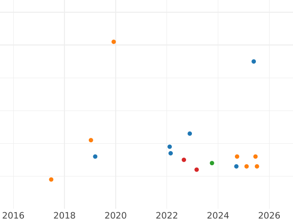 Auktionsverkaufs-Diagramm 2 Pfennig 1863 B - Münze Wert - Hannover, Georg V