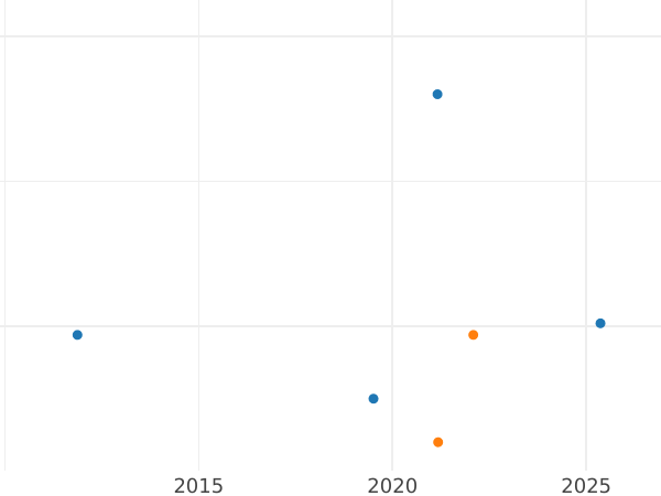 Auction sales chart 1/2 Groschen 1864 B - Silver Coin Value - Hanover, George V