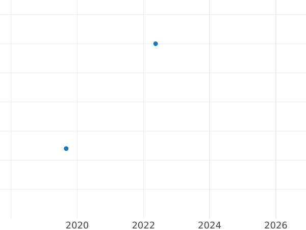 Auction sales chart 6 Pfennig 1852 B - Silver Coin Value - Hanover, George V