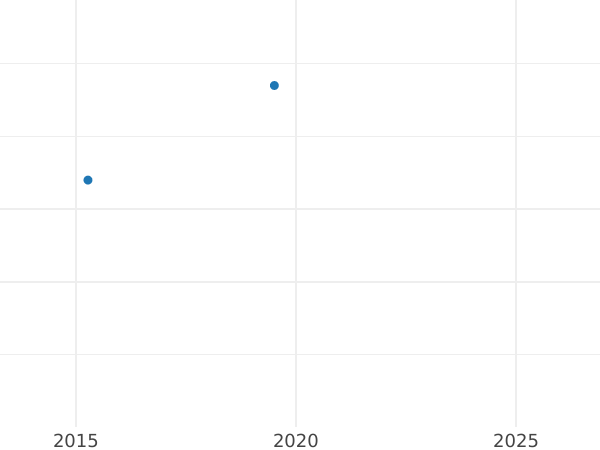 Auction sales chart 6 Pfennig 1853 B - Silver Coin Value - Hanover, George V
