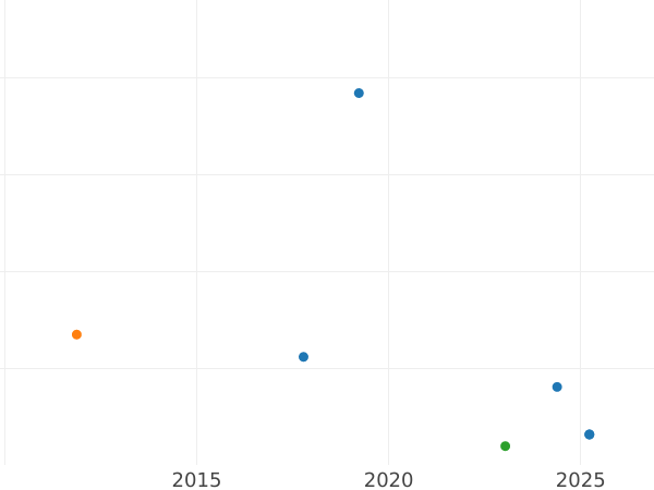 Auction sales chart 6 Pfennig 1855 B - Silver Coin Value - Hanover, George V