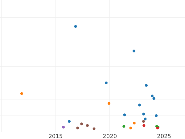 Auktionsverkaufs-Diagramm Groschen 1858 B - Silbermünze Wert - Hannover, Georg V