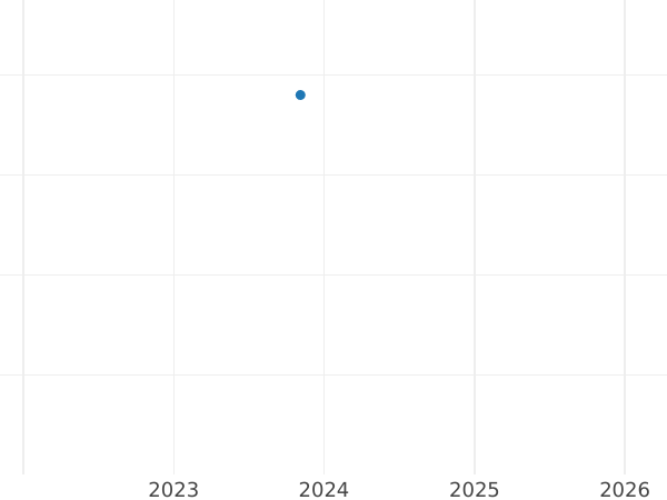 Auction sales chart Groschen 1861 B - Silver Coin Value - Hanover, George V