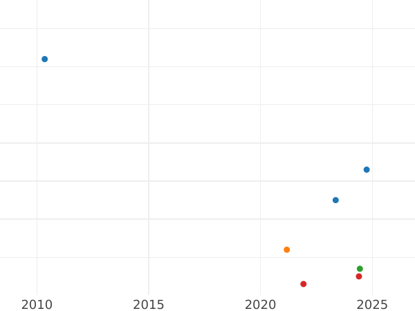Auction sales chart Groschen 1862 B - Silver Coin Value - Hanover, George V