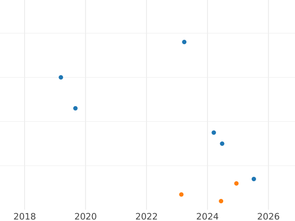 Auktionsverkaufs-Diagramm Groschen 1863 B - Silbermünze Wert - Hannover, Georg V