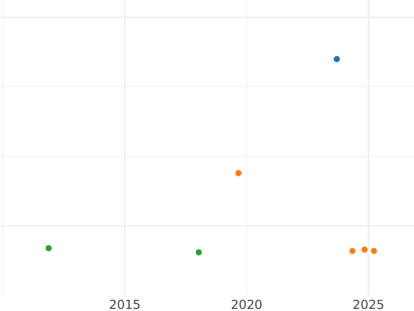 Auction sales chart Groschen 1864 B - Silver Coin Value - Hanover, George V