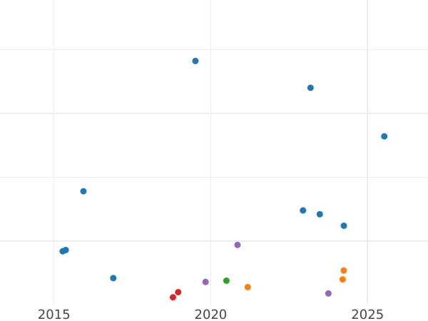 Auction sales chart Groschen 1866 B - Silver Coin Value - Hanover, George V