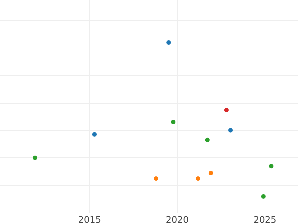Auction sales chart 1/24 Thaler 1854 B - Silver Coin Value - Hanover, George V