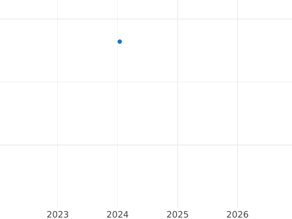 Auction sales chart 1/24 Thaler 1855 B - Silver Coin Value - Hanover, George V