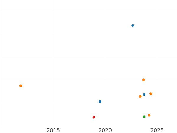 График аукционных продаж 1/24 талера 1856 года B - цена серебряной монеты - Ганновер, Георг V
