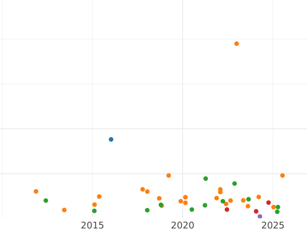 Auction sales chart 1/12 Thaler 1853 B - Silver Coin Value - Hanover, George V