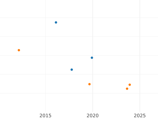 Auction sales chart 1/12 Thaler 1859 B - Silver Coin Value - Hanover, George V